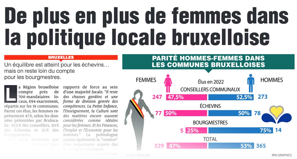 Extrait de presse, La Dernière Heure : "De plus en plus de femmes dans la politique locale bruxelloise".