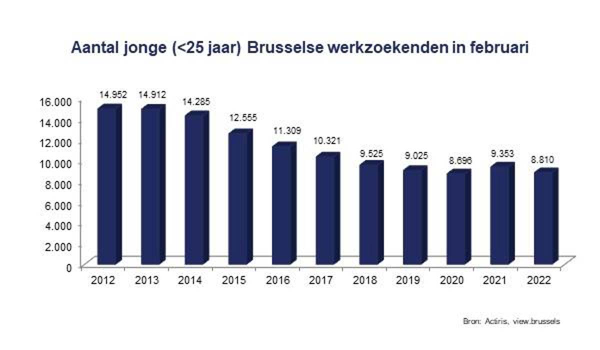 Aantal jonge Brusselse werkzoekenden in februari