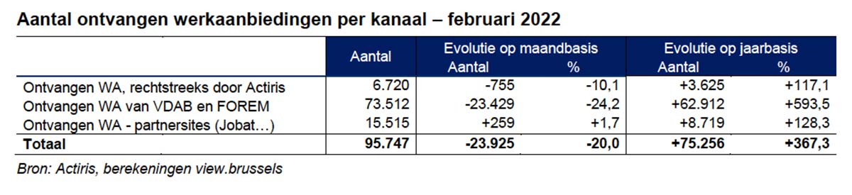 Aantal ontvangen werkaanbiedingen per kanaal - februari 2022